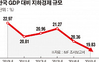 韓 지하경제 규모 GDP 대비 20% 밑으로…세계 평균보다 축소 빨라