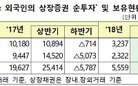 새해 첫달 국내 주식ㆍ채권 쇼핑나선 외국인…자금 5.6兆 순유입