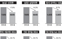 세븐일레븐·바이더웨이, 주요 9개 품목 일제히 가격인하