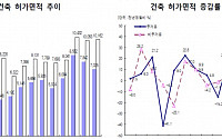 "작년 건축허가·착공 면적 모두 2년째 감소…경기 지표에 악영향"