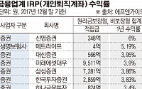 개인퇴직연금 수익률, 증권사가 은행보다 2.4배 높았다...1등은 신영증권