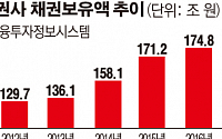 들썩이는 금리에 증권사 채권손실 ‘빨간불’