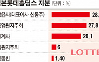 [신동빈 구속] 형 신동주에 찾아온 기회… 형제의 난 재점화 하나