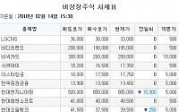 [장외시황] 바이오인프라생명과학, 이틀 연속 두자리수 급등