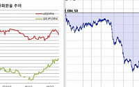 [환율마감] 원·달러 보름만 최저, 연휴전 수출업체물량+주식강세+롱스탑