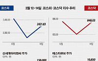 [베스트워스트] 지난주 코스피, 그룹사 온라인사업 강화에…신세계아이앤씨 27.42% 상승