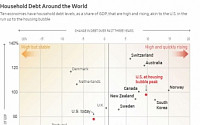 한국, 가계부채 증가율 세계 2위