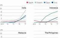 애플, 아이폰X 가격 정책 대실패…아시아 시장서 중국세에 밀려