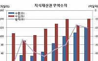 2017 지재권, 대기업 사상 첫 흑자..베트남, 중국 넘어 최대흑자국