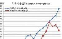 작년 해외서 19.4조원 긁었다, 장기연휴+원화강세..증가율 7년만 최고