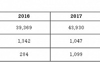 ㈜코오롱 지난해 매출액 4조3930억 원…전년比 11.6% ↑