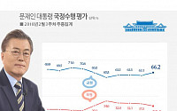 문재인 대통령 국정지지율 66.2% ‘상승’…민주당 50.5%
