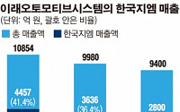 한국지엠 1차 협력사 ‘이래오토’ 군산공장 폐쇄 검토