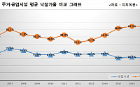 기간산업 불경기 악재...공업시설 경매 낙찰가율 10년來 최저