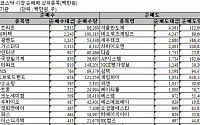 [기관 따라잡기]엿새째 '사자' 1920선 회복 주역