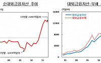 작년 순대외채권 4500억 달러 돌파…22분기 연속 증가세