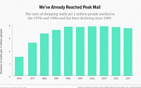 美 대형 오프라인 쇼핑몰, 살아남으려면 과거로 돌아가라