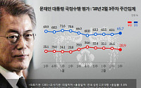 문재인 대통령 국정지지율 65.7% … 민주당 49.3%