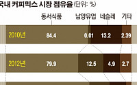 [11조 한국 커피시장] “선두 동서식품 잡자” 변신하는 커피믹스