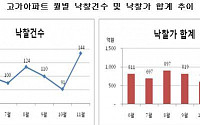 경매시장, 고가주택도 움직인다