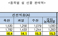 설 농축수산물 선물판매, 김영란법 개정에 17.4%↑