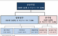 2016년 공공부문 일자리 236.5만개…전체 취업자 대비 8.9%