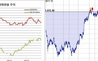 [환율마감] 원·달러 원·엔 각각 사흘째 하락, 글로벌 위험선호