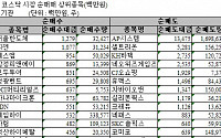 [기관 따라잡기]안전판 역할 끝...7일만에 매도