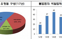 금감원, ‘불법영업·거짓광고’ 일삼은 유사투자자문사 43곳 적발