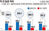 근로자 임금, 상용직 423만원 vs. 임시직 159만원