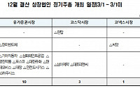 기아차·포스코 등 14개사 다음달 초 정기 주총