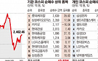 올 들어 코스피 롤러코스터 탈 때…작두 탄 ‘기관투자자’