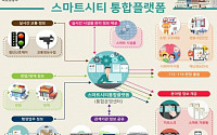 서울·제주·용인 등 12개 지자체 스마트시티 통합 플랫폼 사업지 선정