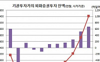 지난해 외화증권투자 676억달러 급증 ‘10년만 최대’