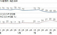 갤럽 “文대통령 국정지지도 64% … 전주대비 4%P 하락”