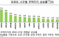 도쿄 주택가격도 양극화, 상권·관공서 등 밀집지역 5배 더 올라