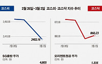 [베스트&amp;워스트] 지난주 코스닥, 지방선거 앞두고 오리엔트정공 33%…정치인 테마주 들썩