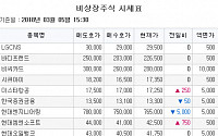 [장외시황] 유틸렉스, 엔쓰리엔, 제테마 ‘동반 신고가’