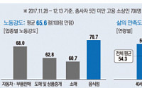 자영업자, 하루 11시간 노동하고 한달 3일 쉰다…삶 만족도 ‘바닥’