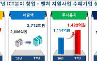 ICT 창업ㆍ벤처지원사업 효과 '톡톡'…1년만에 기업 매출 28.6%↑