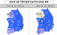 주택사업 경기전망, 3월 들어 크게 회복세