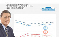 문재인 대통령 국정지지율 65.6% ‘소폭 하락’…민주당 47.6%
