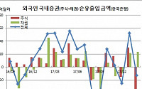 외국인 2월에 주식시장서 39조원 뺐다 ‘테이퍼텐트럼 후 최대’