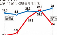 기재부-KDI “韓경제, 수출 중심의 완만한 개선세”
