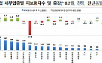 일감 줄어든 '자동차 제조업' 취업자 2개월째 감소