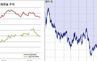 [환율마감] 원·달러 1065원선 한달보름만최저..원·엔 20일만 1000원 붕괴