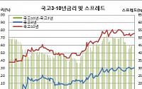 [김남현의 채권썰] 롤오버속 정체장, 50년 물량과 추경, 미 물가 촉각