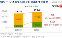 4월 수도권 입주물량 1만여 가구...지난해 동월 대비 2배