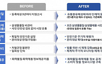 내년부터 안전성 입증된 화학제품만 시장 유통 허용