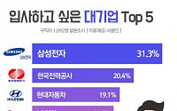 구직자들 입사하고 싶은 대기업 1위 ‘삼성전자’ 꼽혀